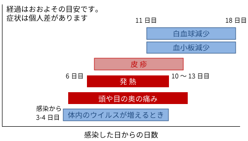 デング熱