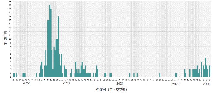図1-1　国内でのエムポックス発生状況