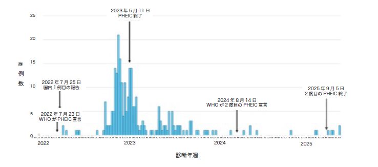 図1-2　診断週別エムポックス届出数（2022 年5 月2 日～ 2025 年11 月2 日 ）