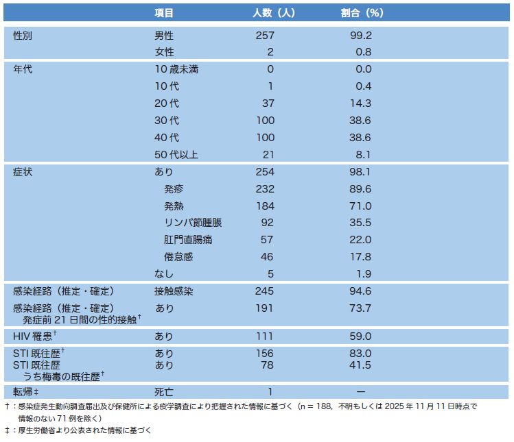 表1-1 エムポックス報告例の特徴（2022 年5 月2 日～ 2025 年11 月2 日)