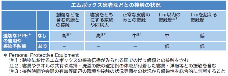 表3-1　接触状況