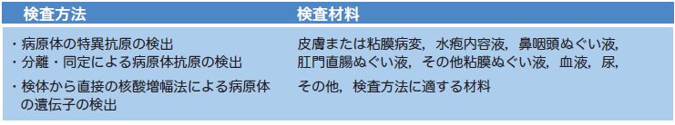 表3-3　検査方法