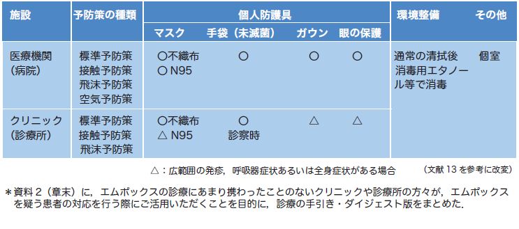 表5-1　エムポックス疑い例、エムポックス患者における感染管理