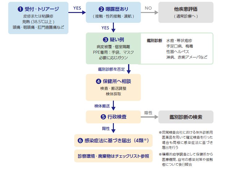 図5-1　クリニック・診療所におけるエムポックス疑い患者対応のフローチャート