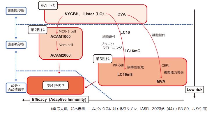 図6-1　痘そうワクチンの種類