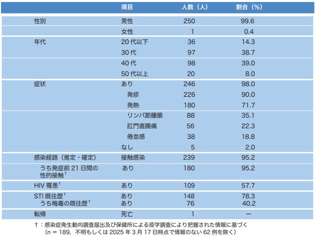 表1-1 エムポックス探知例の特徴(2022 年5 月2 日~ 2025 年3 月9 日)
