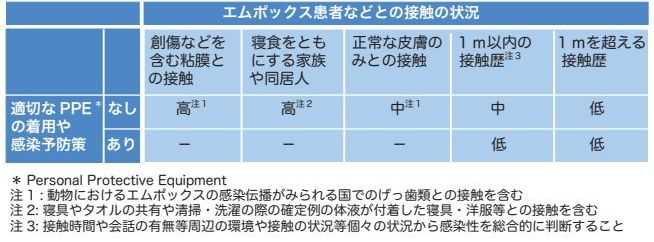 表 3-1 接触状況