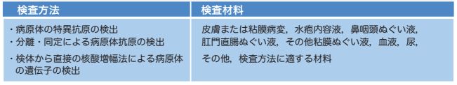 表3-3 検査方法