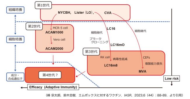図6-1 痘そうワクチンの種類